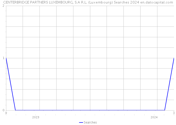 CENTERBRIDGE PARTNERS LUXEMBOURG, S.A R.L. (Luxembourg) Searches 2024 