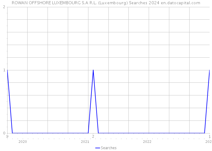 ROWAN OFFSHORE LUXEMBOURG S.A R.L. (Luxembourg) Searches 2024 