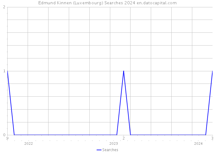 Edmund Kinnen (Luxembourg) Searches 2024 