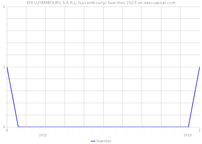 EHI LUXEMBOURG S.À R.L. (Luxembourg) Searches 2023 