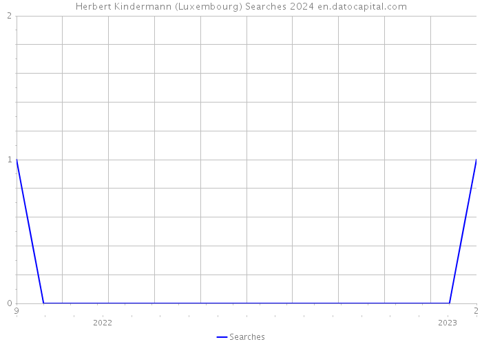Herbert Kindermann (Luxembourg) Searches 2024 
