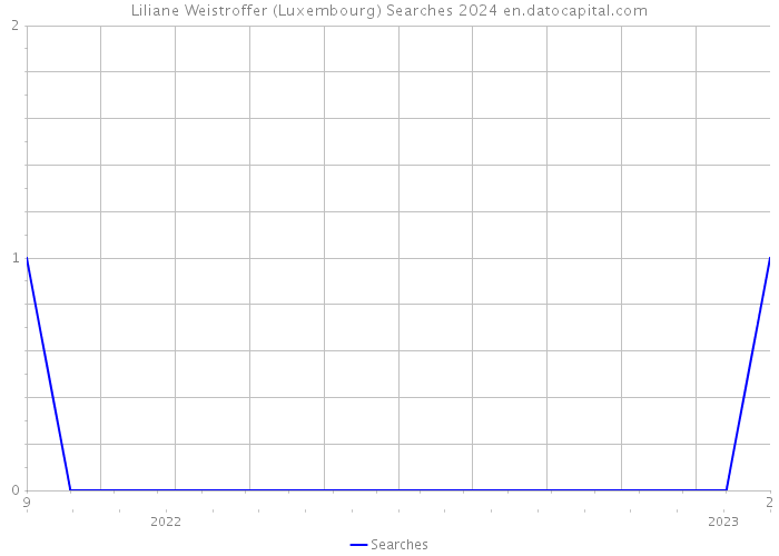 Liliane Weistroffer (Luxembourg) Searches 2024 