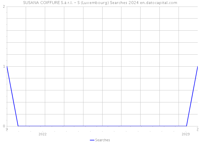 SUSANA COIFFURE S.à r.l. - S (Luxembourg) Searches 2024 