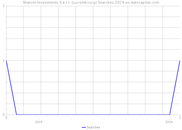 Shalom Investments S.à r.l. (Luxembourg) Searches 2024 
