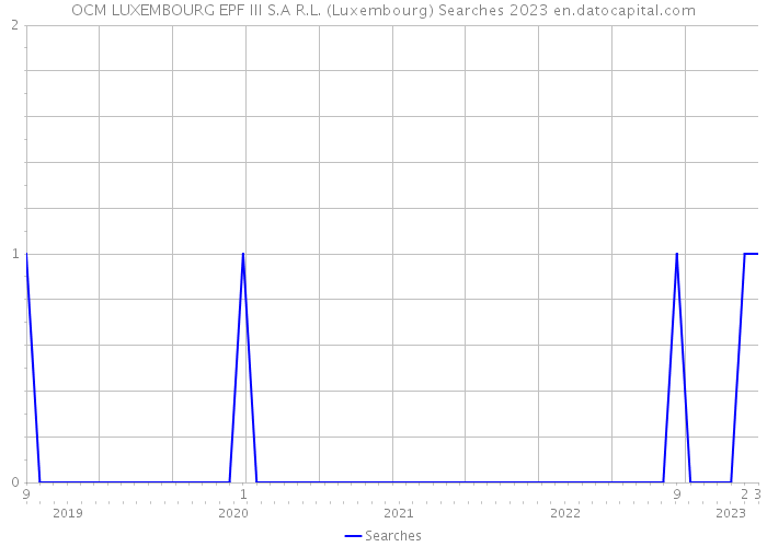 OCM LUXEMBOURG EPF III S.A R.L. (Luxembourg) Searches 2023 