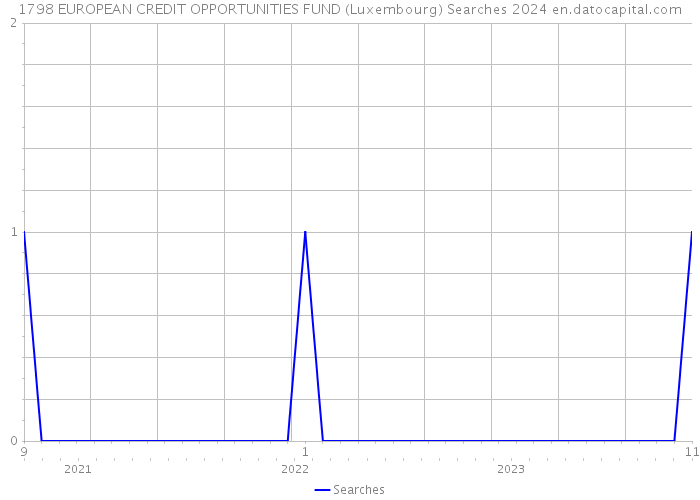 1798 EUROPEAN CREDIT OPPORTUNITIES FUND (Luxembourg) Searches 2024 