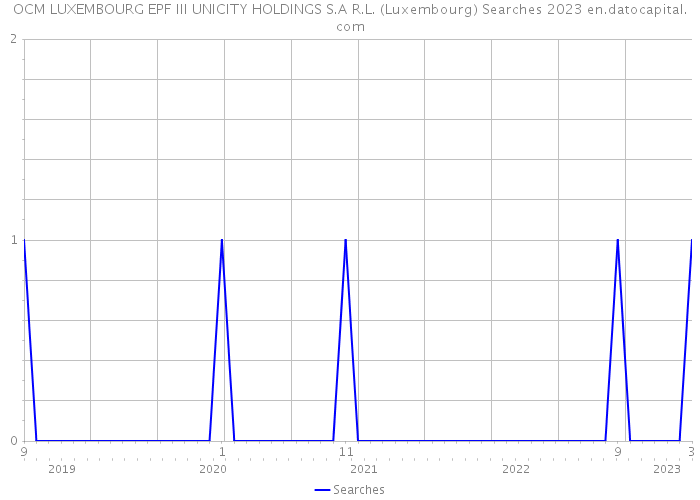 OCM LUXEMBOURG EPF III UNICITY HOLDINGS S.A R.L. (Luxembourg) Searches 2023 