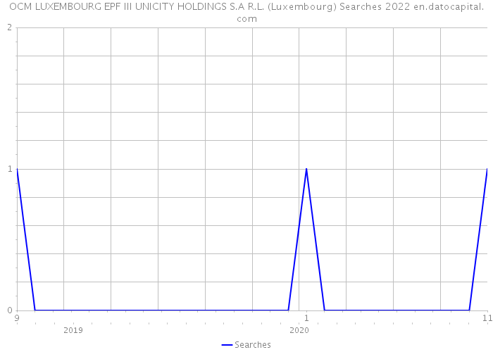 OCM LUXEMBOURG EPF III UNICITY HOLDINGS S.A R.L. (Luxembourg) Searches 2022 