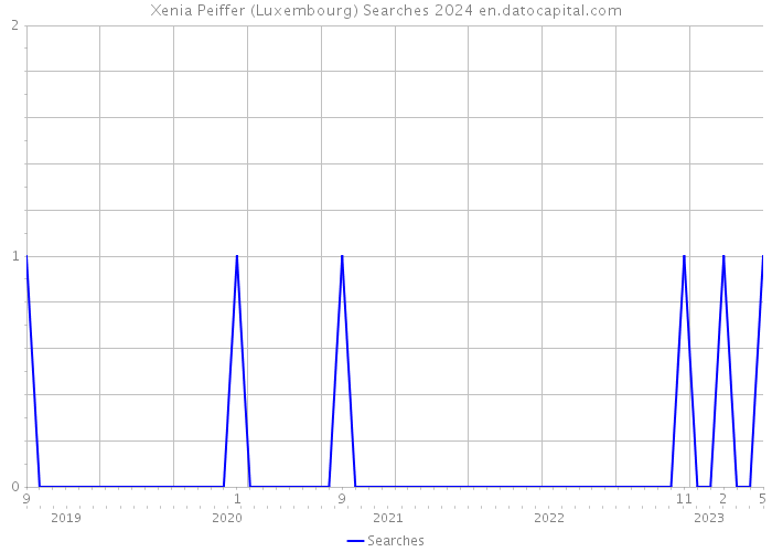 Xenia Peiffer (Luxembourg) Searches 2024 