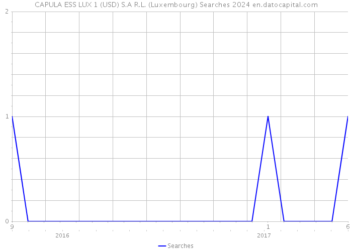 CAPULA ESS LUX 1 (USD) S.A R.L. (Luxembourg) Searches 2024 