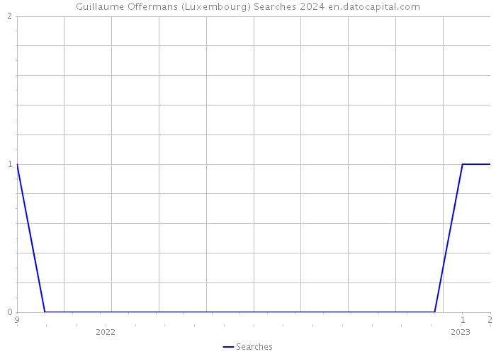 Guillaume Offermans (Luxembourg) Searches 2024 
