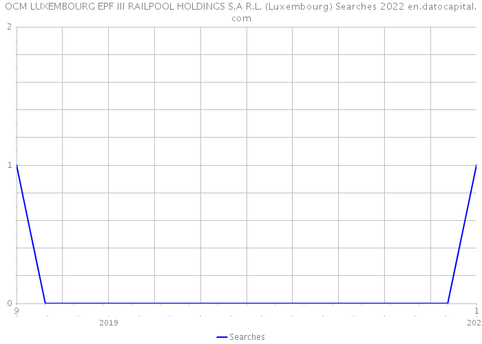 OCM LUXEMBOURG EPF III RAILPOOL HOLDINGS S.A R.L. (Luxembourg) Searches 2022 