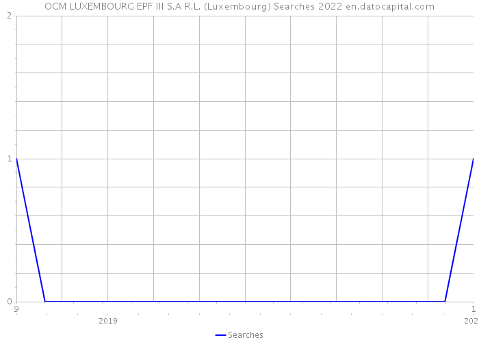 OCM LUXEMBOURG EPF III S.A R.L. (Luxembourg) Searches 2022 