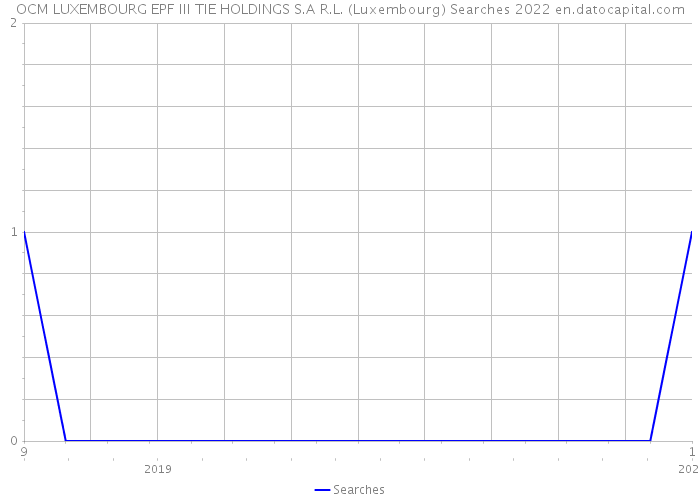 OCM LUXEMBOURG EPF III TIE HOLDINGS S.A R.L. (Luxembourg) Searches 2022 
