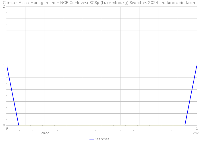 Climate Asset Management - NCF Co-Invest SCSp (Luxembourg) Searches 2024 