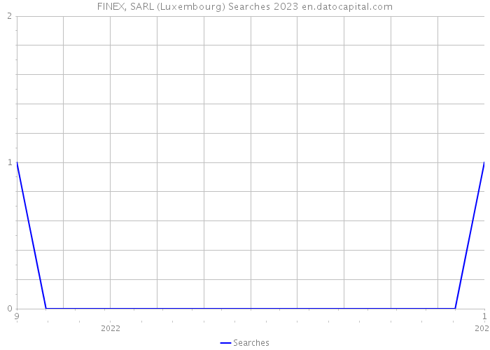 FINEX, SARL (Luxembourg) Searches 2023 