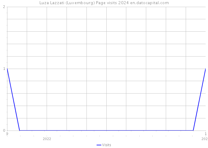 Luza Lazzati (Luxembourg) Page visits 2024 