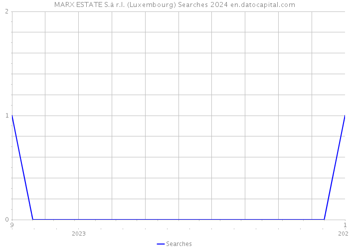MARX ESTATE S.à r.l. (Luxembourg) Searches 2024 