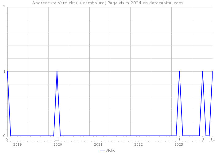 Andreacute Verdickt (Luxembourg) Page visits 2024 