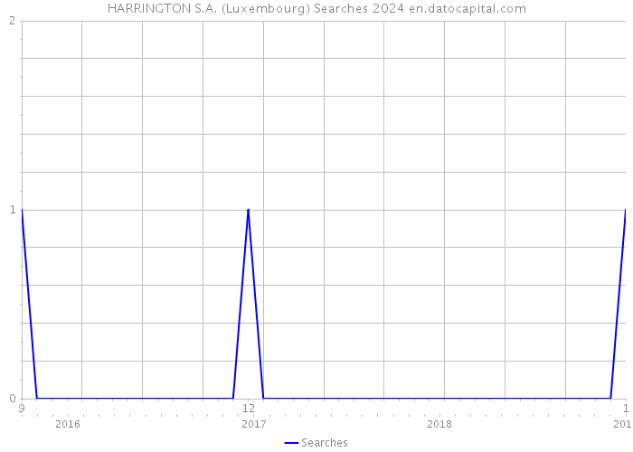 HARRINGTON S.A. (Luxembourg) Searches 2024 