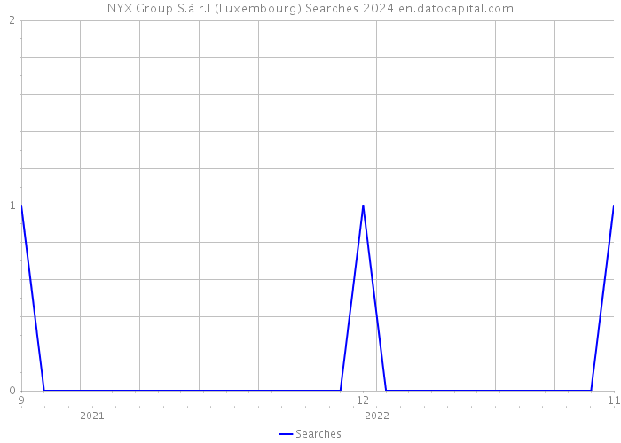 NYX Group S.à r.l (Luxembourg) Searches 2024 