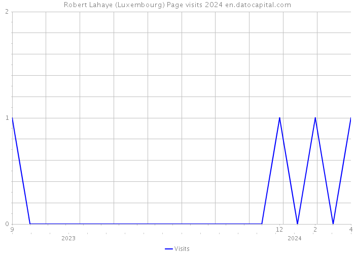 Robert Lahaye (Luxembourg) Page visits 2024 