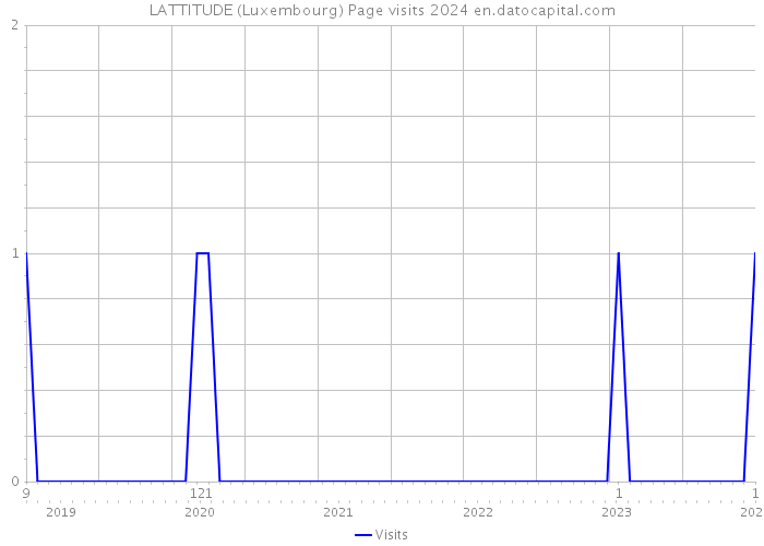 LATTITUDE (Luxembourg) Page visits 2024 