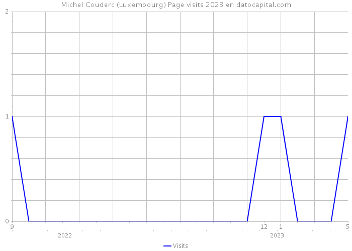 Michel Couderc (Luxembourg) Page visits 2023 
