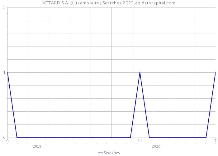ATTARD S.A. (Luxembourg) Searches 2022 