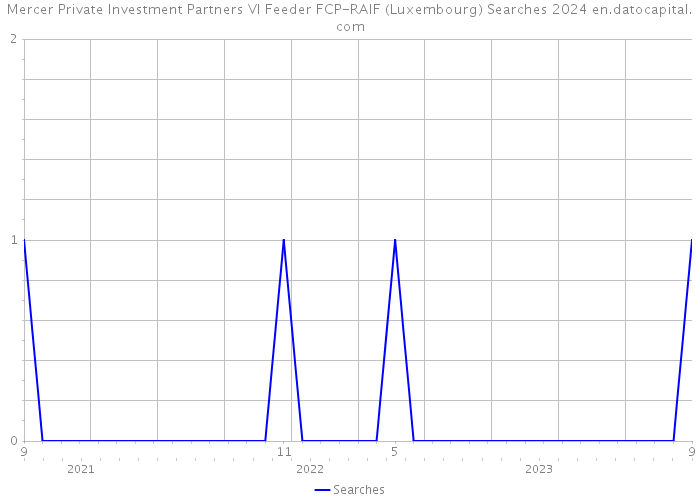 Mercer Private Investment Partners VI Feeder FCP-RAIF (Luxembourg) Searches 2024 