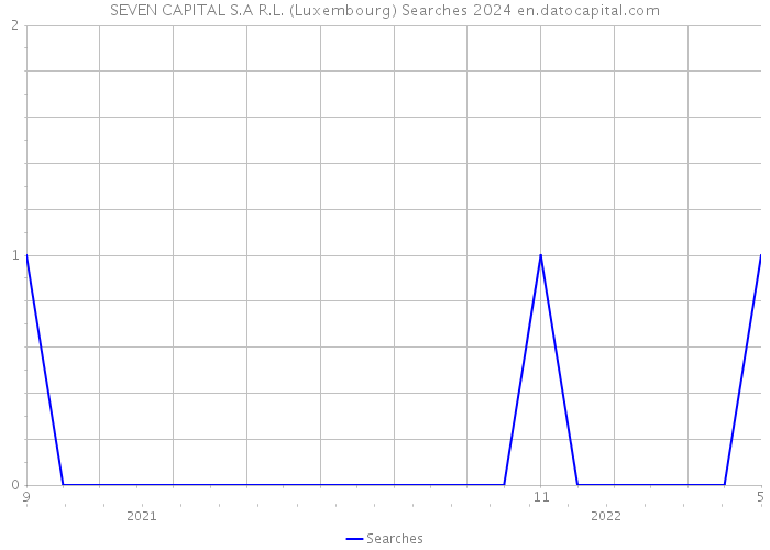 SEVEN CAPITAL S.A R.L. (Luxembourg) Searches 2024 