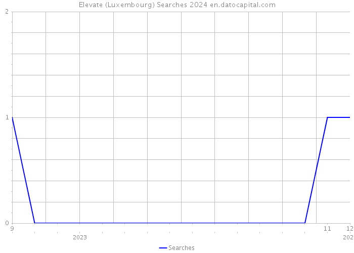 Elevate (Luxembourg) Searches 2024 