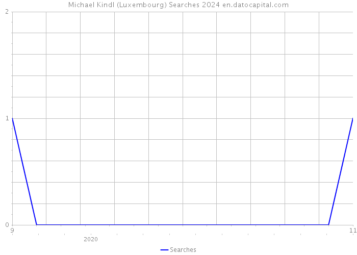 Michael Kindl (Luxembourg) Searches 2024 