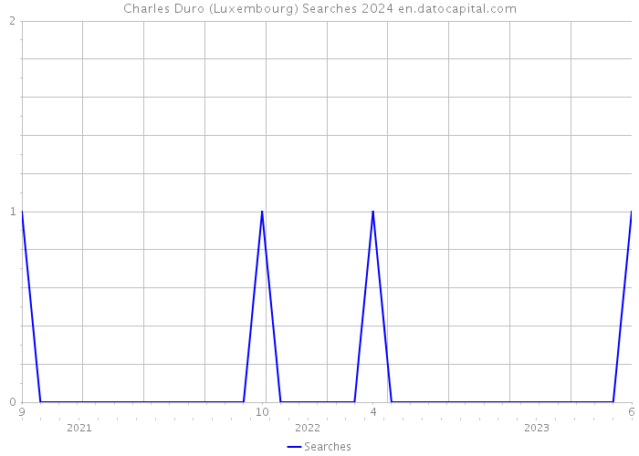 Charles Duro (Luxembourg) Searches 2024 