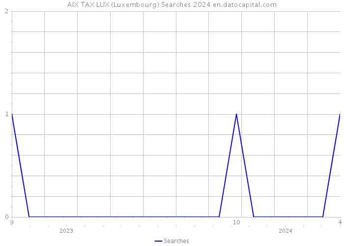 AIX TAX LUX (Luxembourg) Searches 2024 