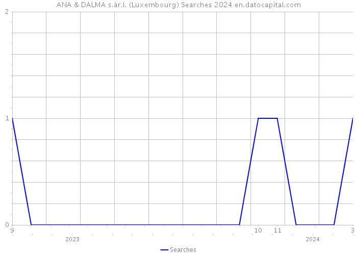 ANA & DALMA s.àr.l. (Luxembourg) Searches 2024 