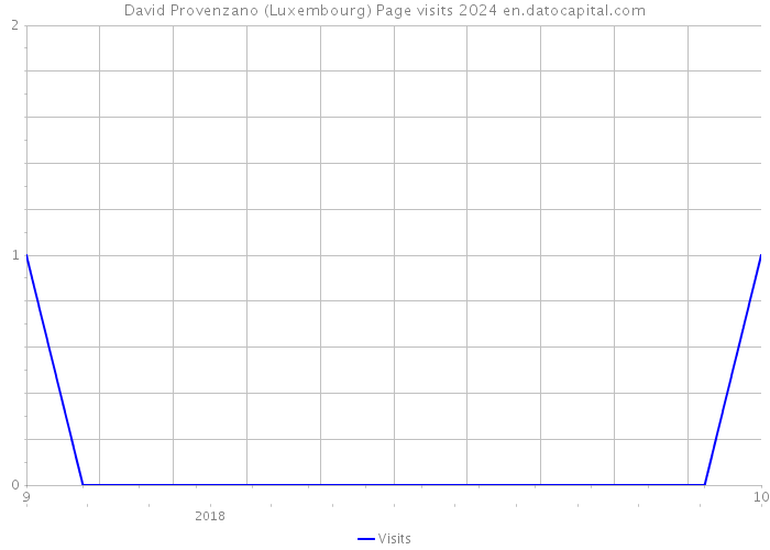 David Provenzano (Luxembourg) Page visits 2024 
