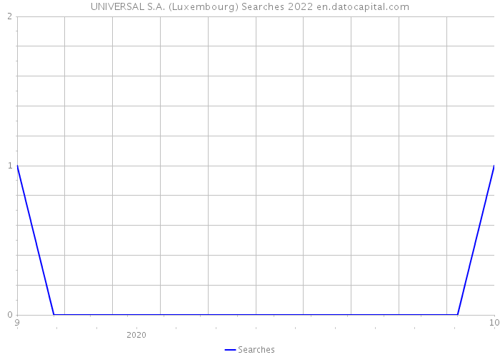 UNIVERSAL S.A. (Luxembourg) Searches 2022 