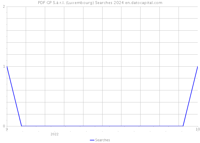 PDF GP S.à r.l. (Luxembourg) Searches 2024 
