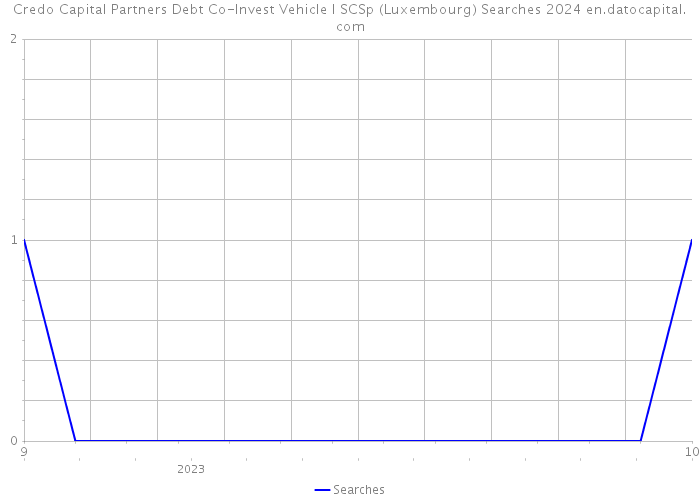 Credo Capital Partners Debt Co-Invest Vehicle I SCSp (Luxembourg) Searches 2024 