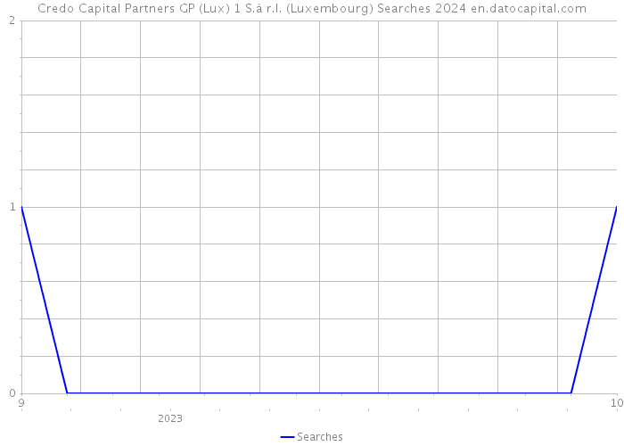 Credo Capital Partners GP (Lux) 1 S.à r.l. (Luxembourg) Searches 2024 