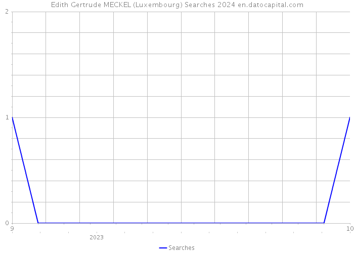 Edith Gertrude MECKEL (Luxembourg) Searches 2024 