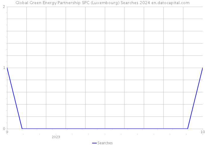 Global Green Energy Partnership SPC (Luxembourg) Searches 2024 