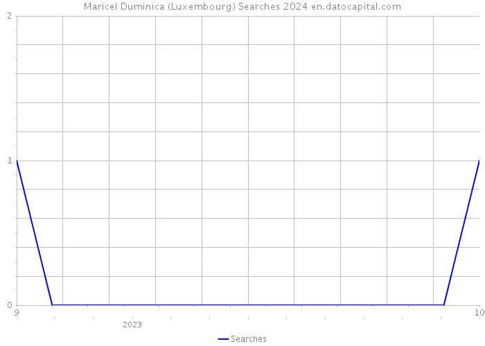 Maricel Duminica (Luxembourg) Searches 2024 