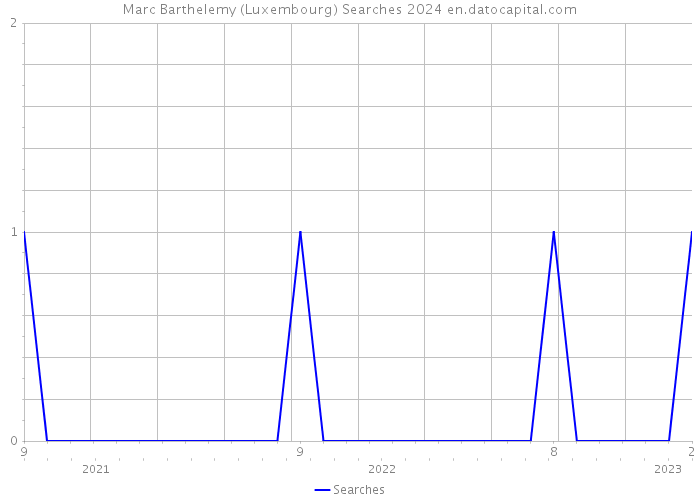 Marc Barthelemy (Luxembourg) Searches 2024 