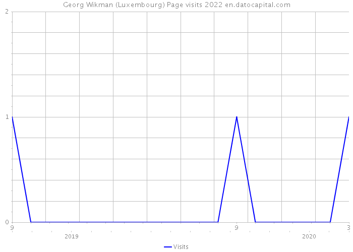Georg Wikman (Luxembourg) Page visits 2022 