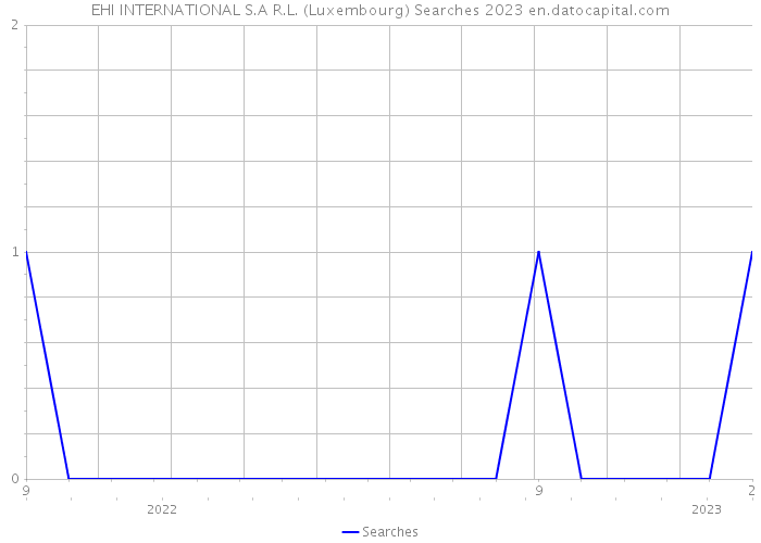EHI INTERNATIONAL S.A R.L. (Luxembourg) Searches 2023 