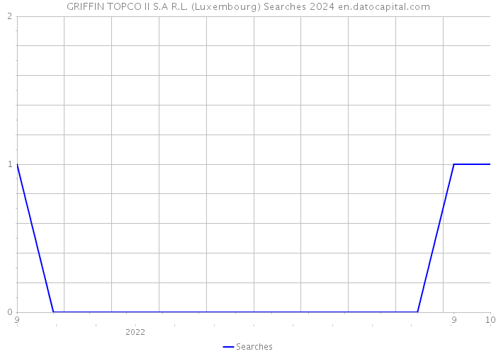 GRIFFIN TOPCO II S.A R.L. (Luxembourg) Searches 2024 