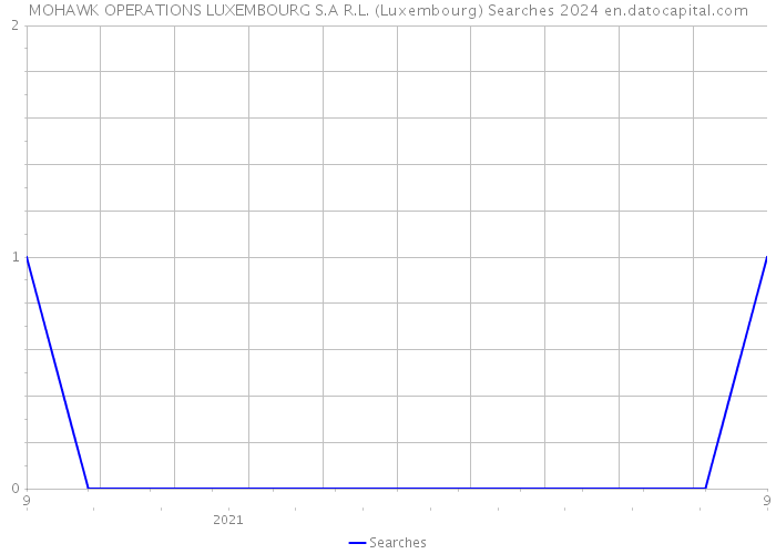 MOHAWK OPERATIONS LUXEMBOURG S.A R.L. (Luxembourg) Searches 2024 