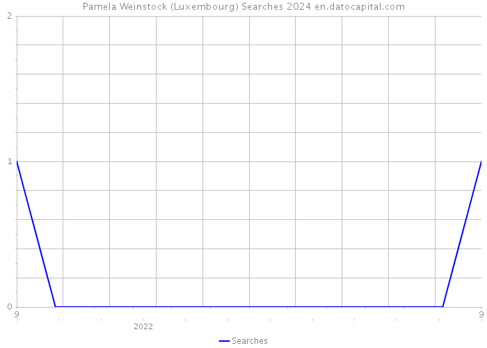 Pamela Weinstock (Luxembourg) Searches 2024 